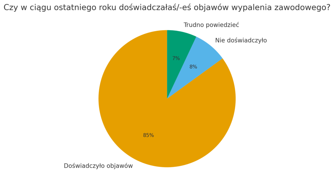 Wykres przedstawiający liczbę osób doświadczających wypalenia zawodowego w branży beauty