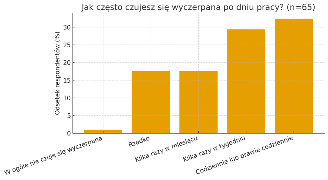 Wykres przedstawiający, jak często osoby z branży beauty czują się wyczerpane po dniu pracy