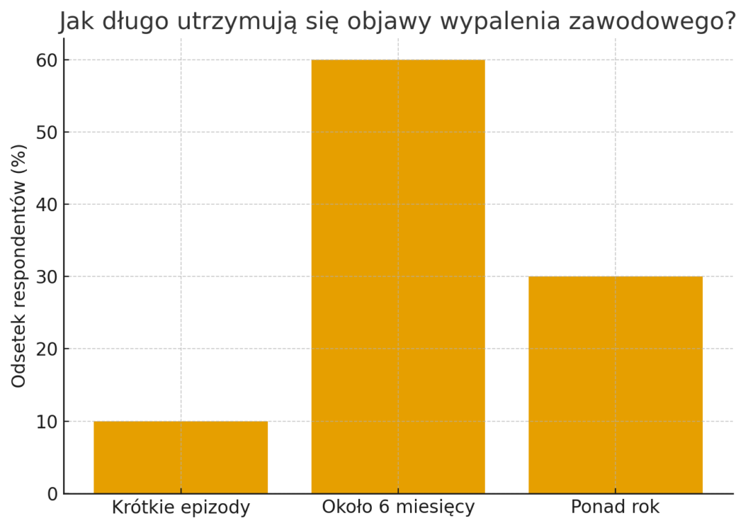 Wykres przedstawiający, jak długo utrzymują się objawy wypalenia zawodowego w branży beauty